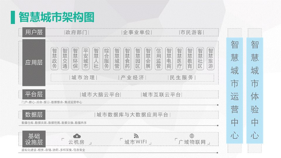 网新智慧城市架构及应用(图10)