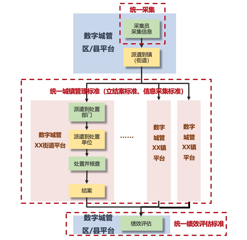 数字城管2.0(图2)