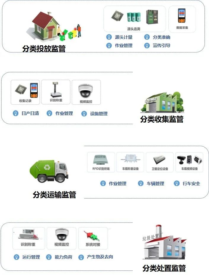 垃圾分类智能监管系统(图1)