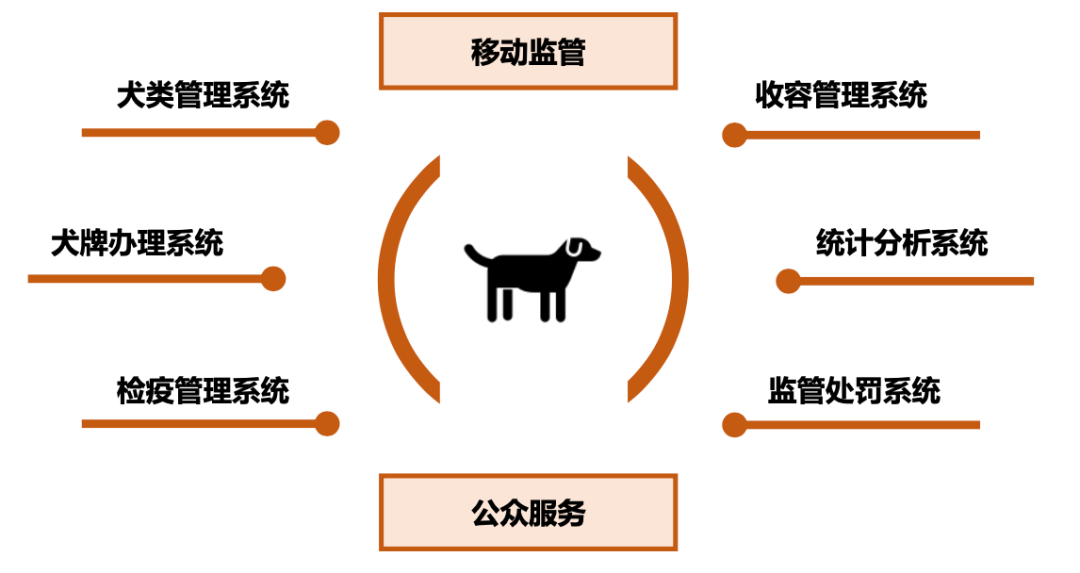 犬类管理系统(图1)