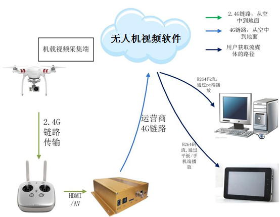 无人机高空采集(图1)