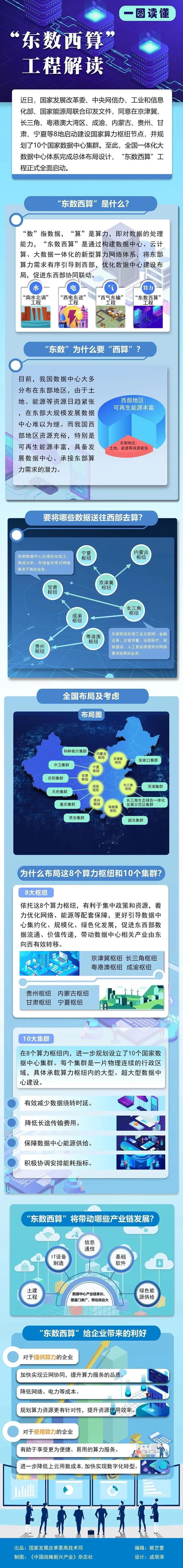 一图解读“东数西算”工程！(图1)