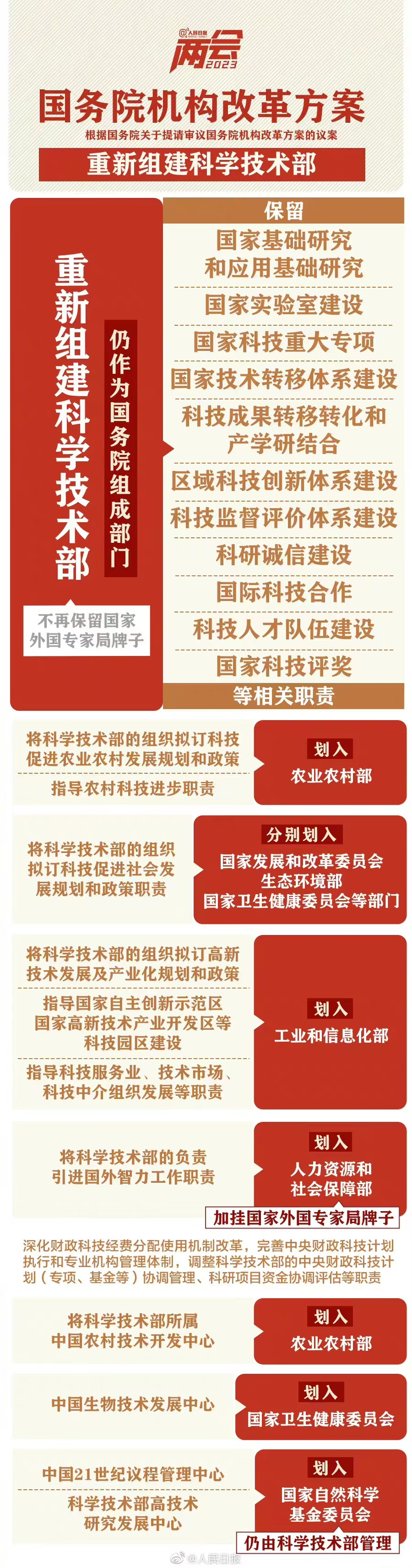 聚焦两会丨国务院机构改革方案公布(图2)